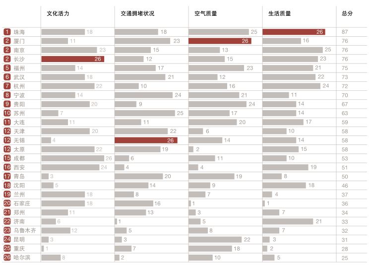 中国最有前途的30座城市