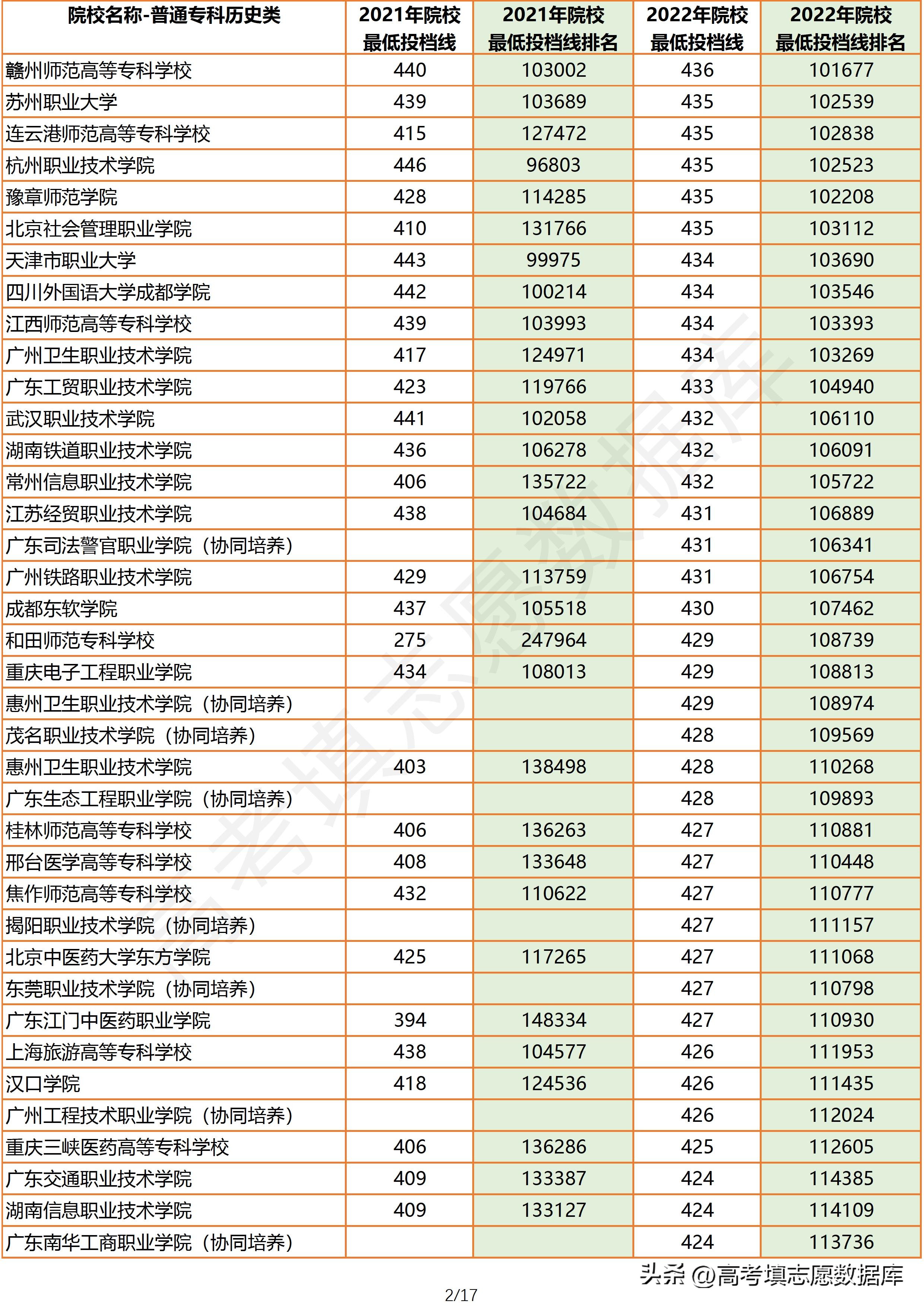 2020年广东省一本院校投档线,2022年广东院校历史类投档