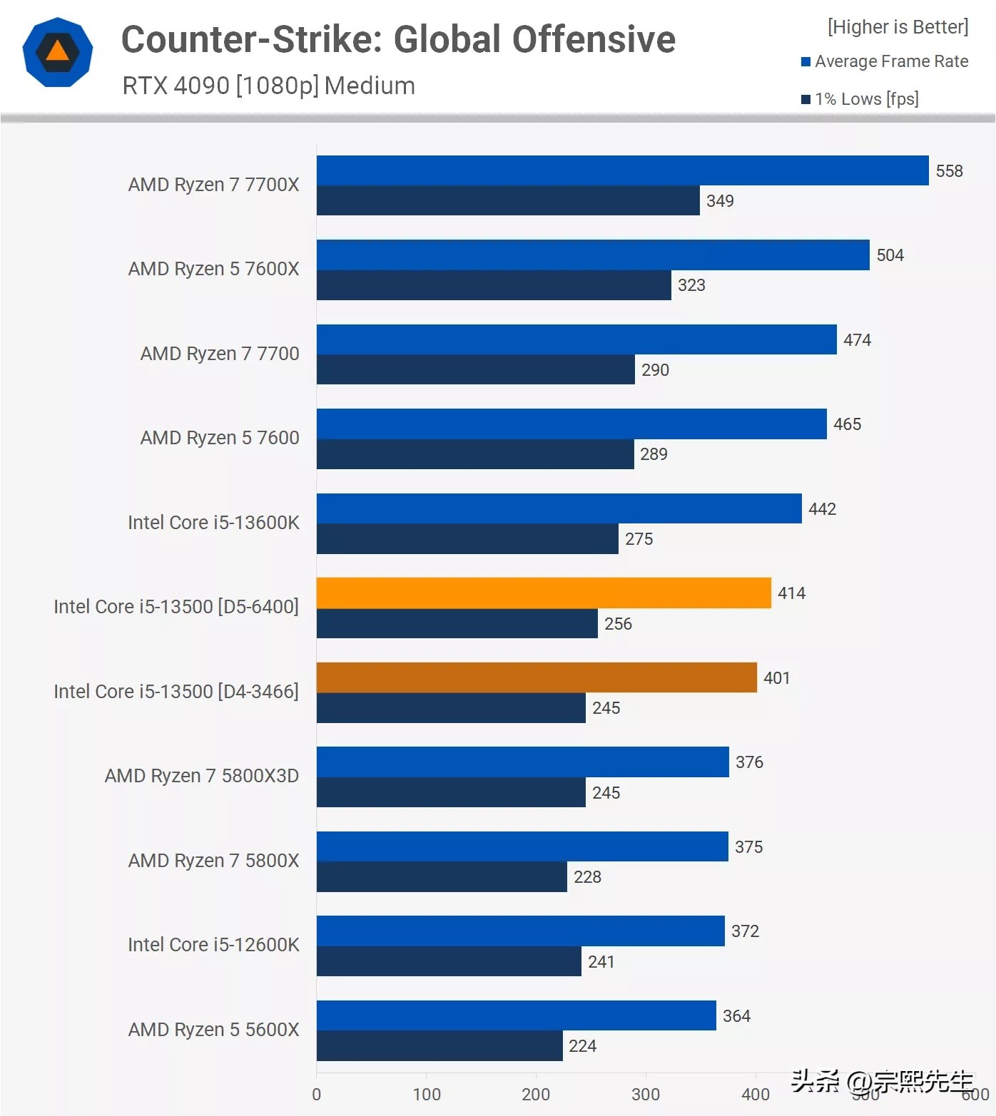 corei5-13500h单核性能比e3强多少,i5-13500h值得入手吗