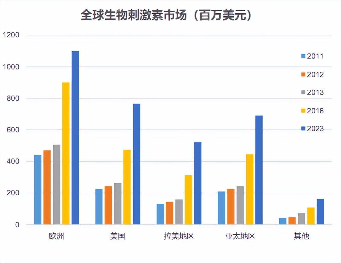 雌激素产品深度分析,生物刺激素产业2023
