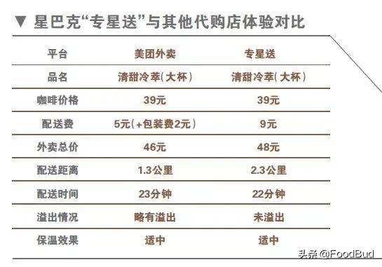 饿了么星巴克最新消息,星巴克美团外卖合作门店