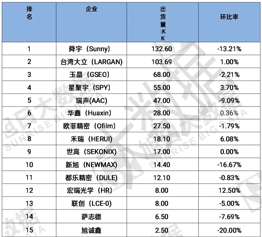 全球手机镜头厂商排名,智能手机镜头数量排名前十名