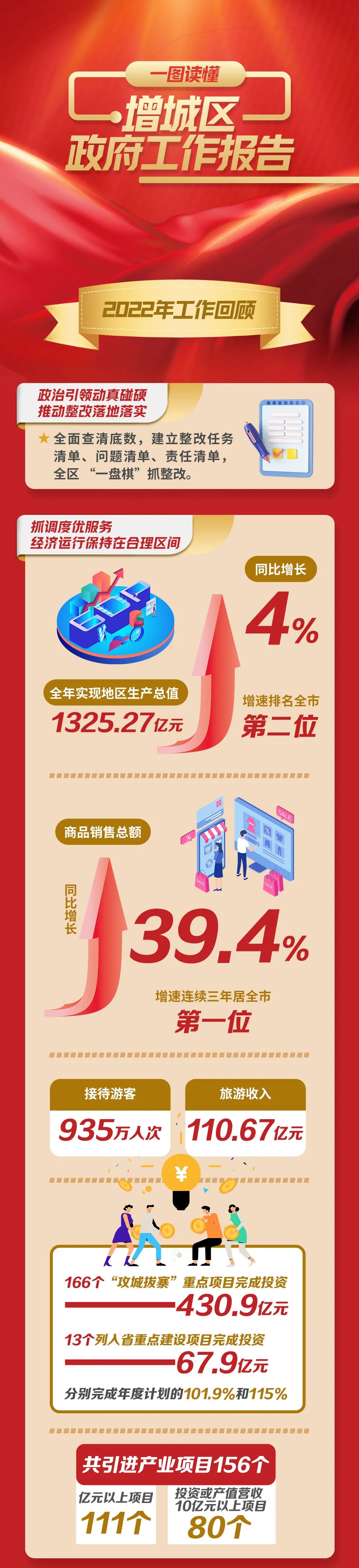 推进16、27、28号线、广州外国语增城校区！2023增城这样干！