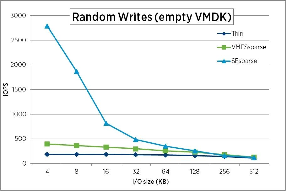 纯干货分享之VMwarevSphere快照详解