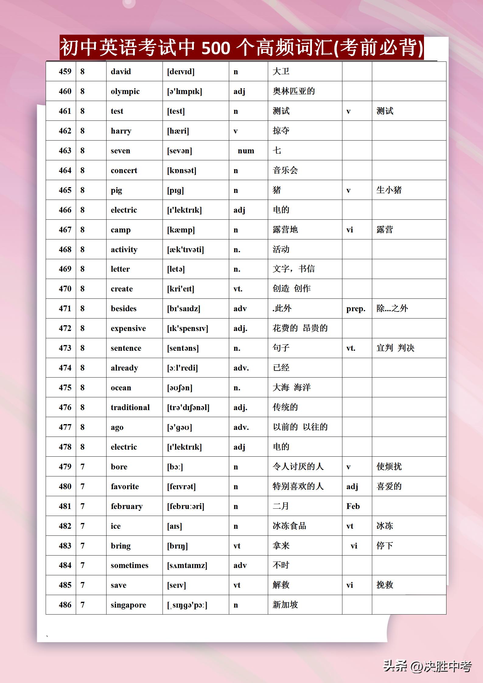 英语中考高频词汇100,初中英语高频词汇考点