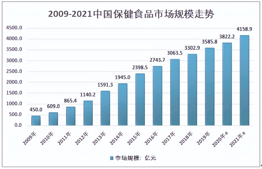 燕窝滋补品发展前景,2022燕窝市场规模