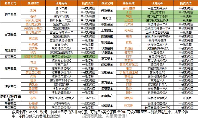 固收类做得好的基金经理,宇哥新手教学视频