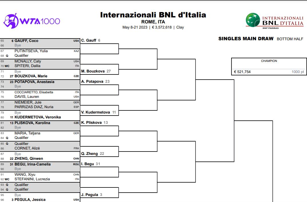 wta1000罗马站郑钦文最新赛况,wta多伦多站郑钦文晋级8强