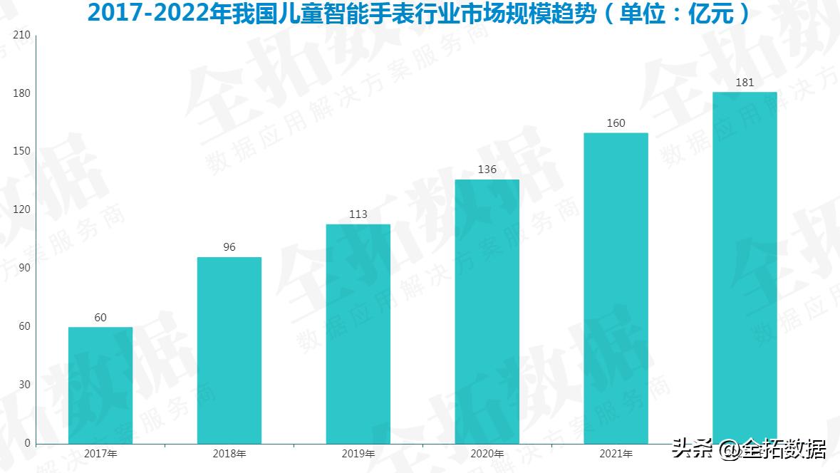 儿童智能手表发展,智能儿童手表发展方向