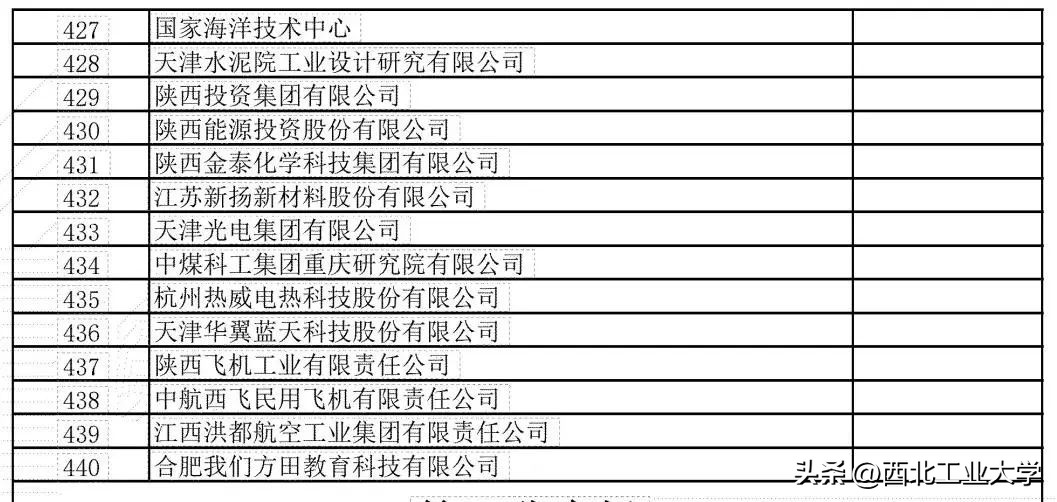 西工大就业单位一览表,千余优质岗位亮相西工大
