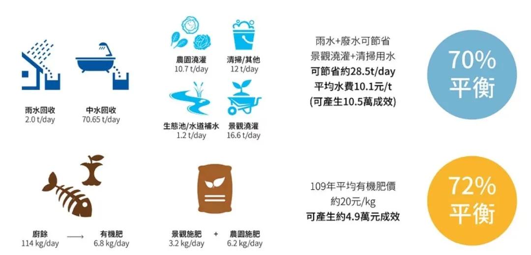 零碳排、零废弃、以租代售的模块化新型小区，还能种菜养鱼