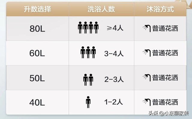 电热水器怎么选择才是最好,现在的电热水器该怎么选