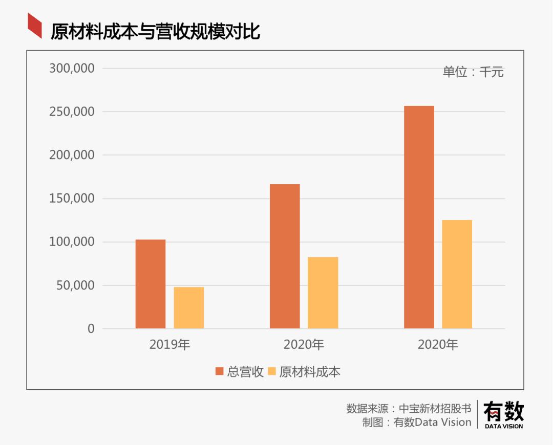 一年赚七千万，利润率比肩片仔癀，东北塑料袋之王为何赴港上市？