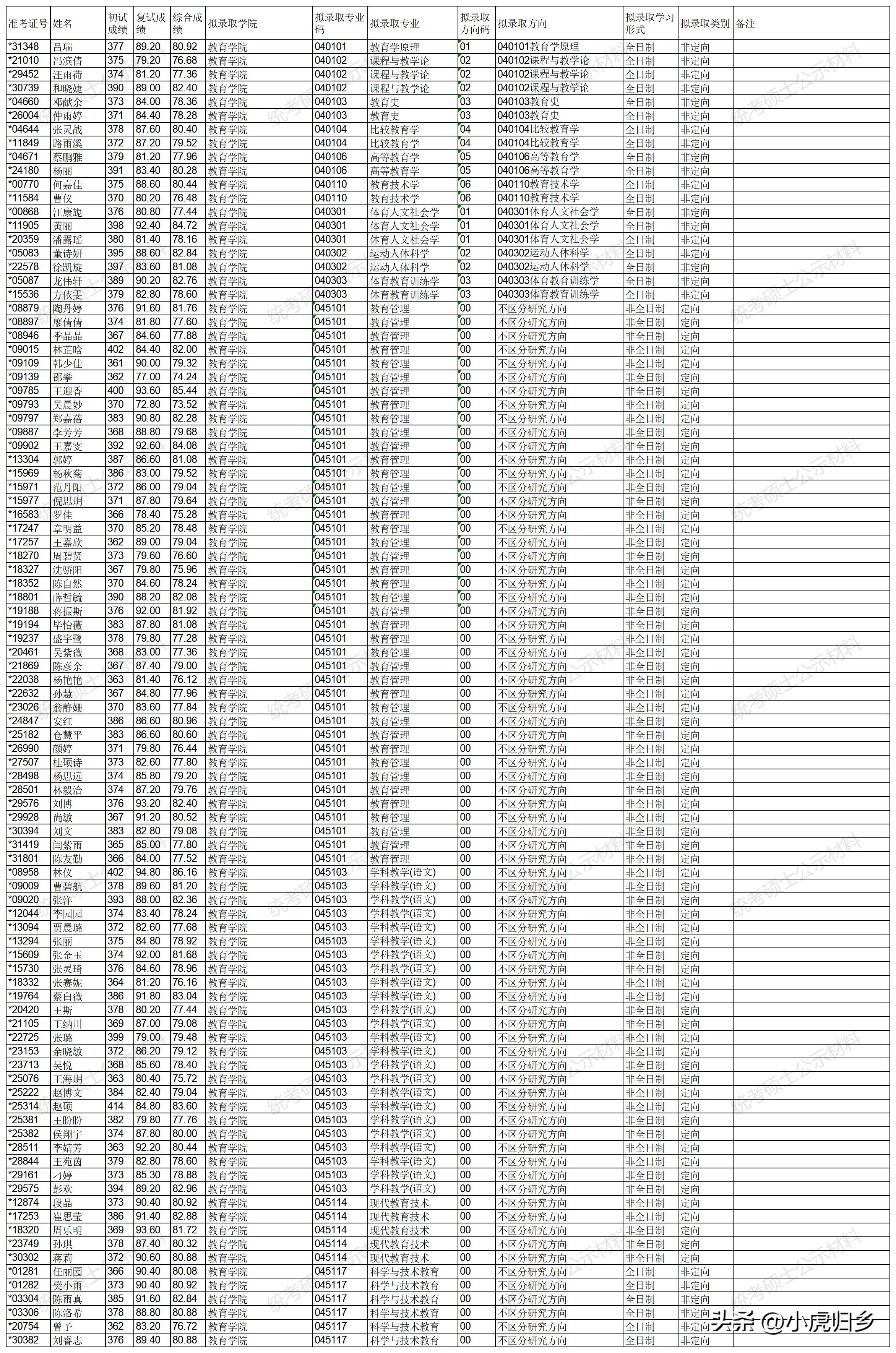 浙江大学2023年硕士研究生拟录取名单（统考生）