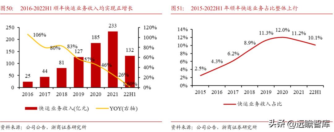 顺丰控股物流价值,顺丰控股最近消息