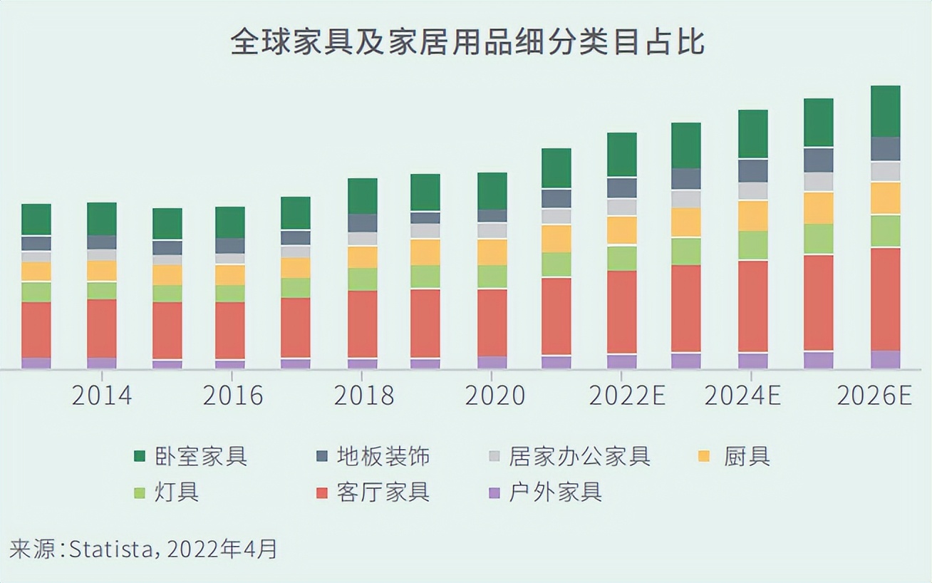 全球家具市场前景分析,家具市场低迷期