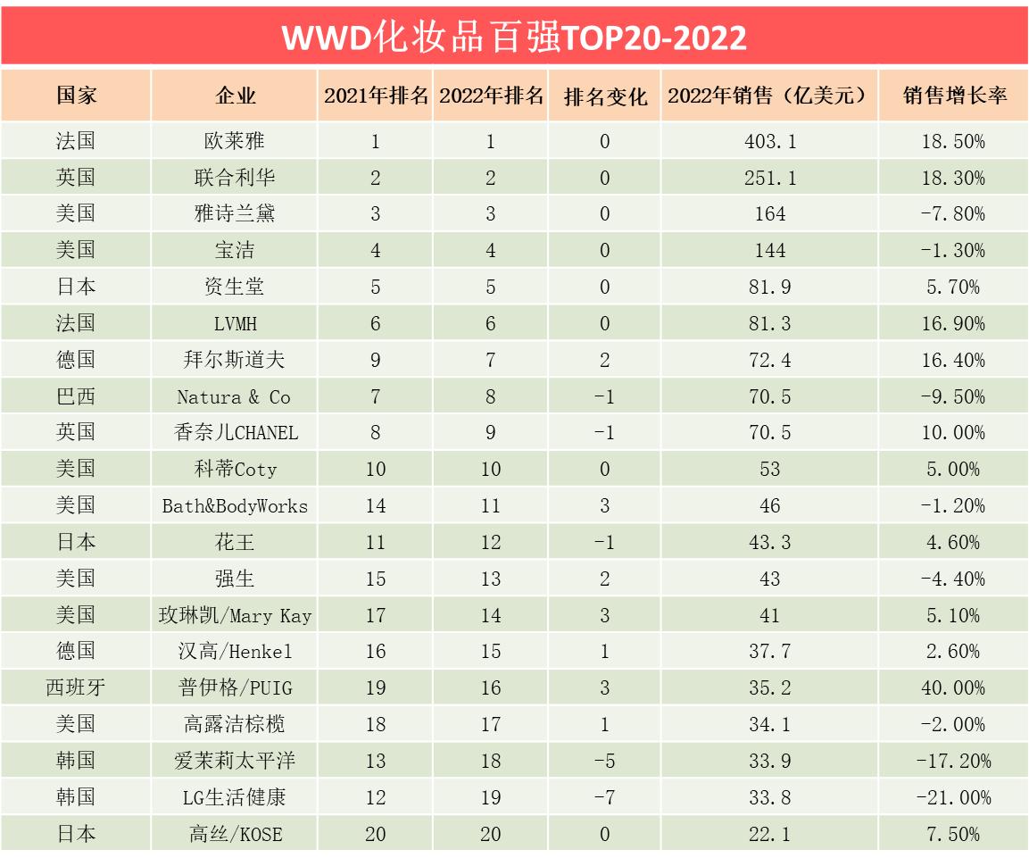 全球化妆品百强入围中国企业数创新高
