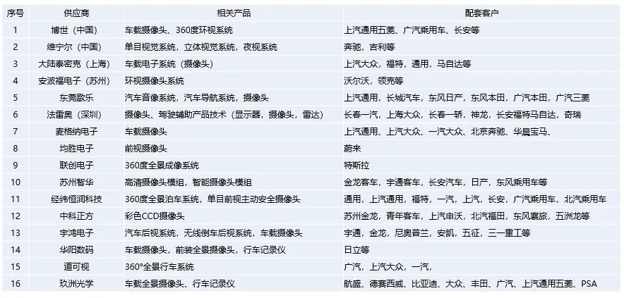 新能源汽车前置摄像头,新能源汽车摄像头供应商