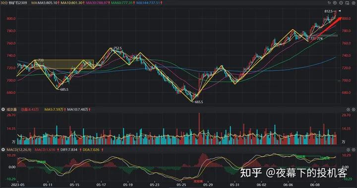 我的期货交易记录20230609