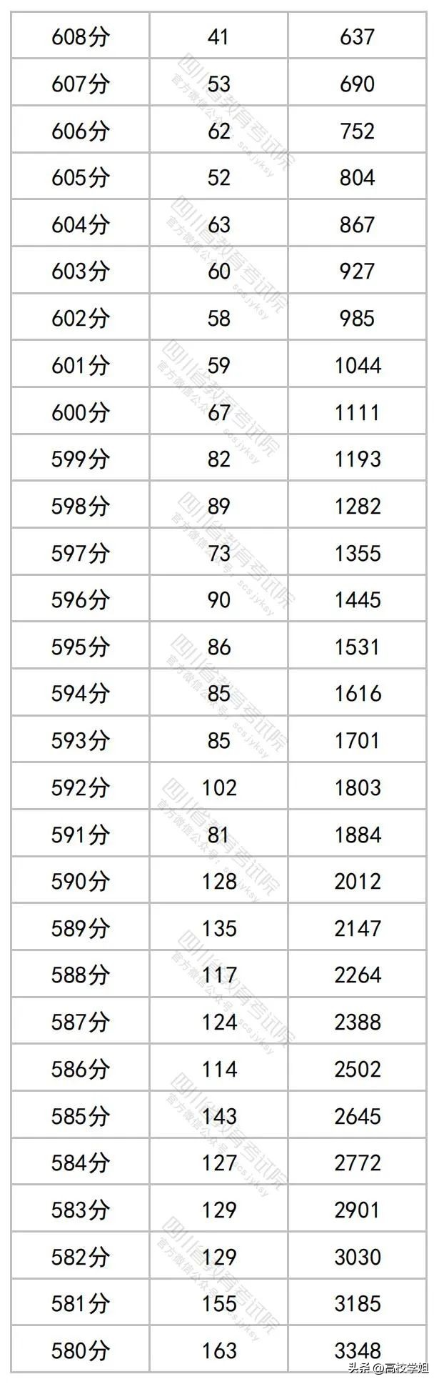 2023高考分数线一分一段表完整版,南方科技大学2023辽宁录取分数线