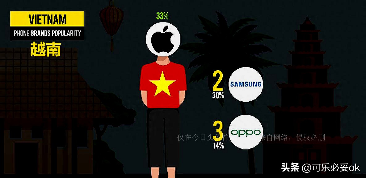 所有品牌手机在各国受欢迎程度,我国各省受欢迎手机品牌