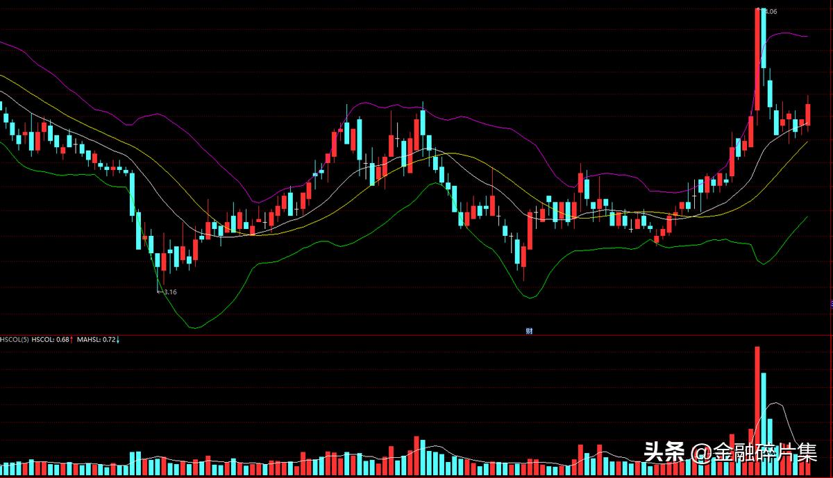 经典bbi指标源码,短线bbi指标的绝密用法