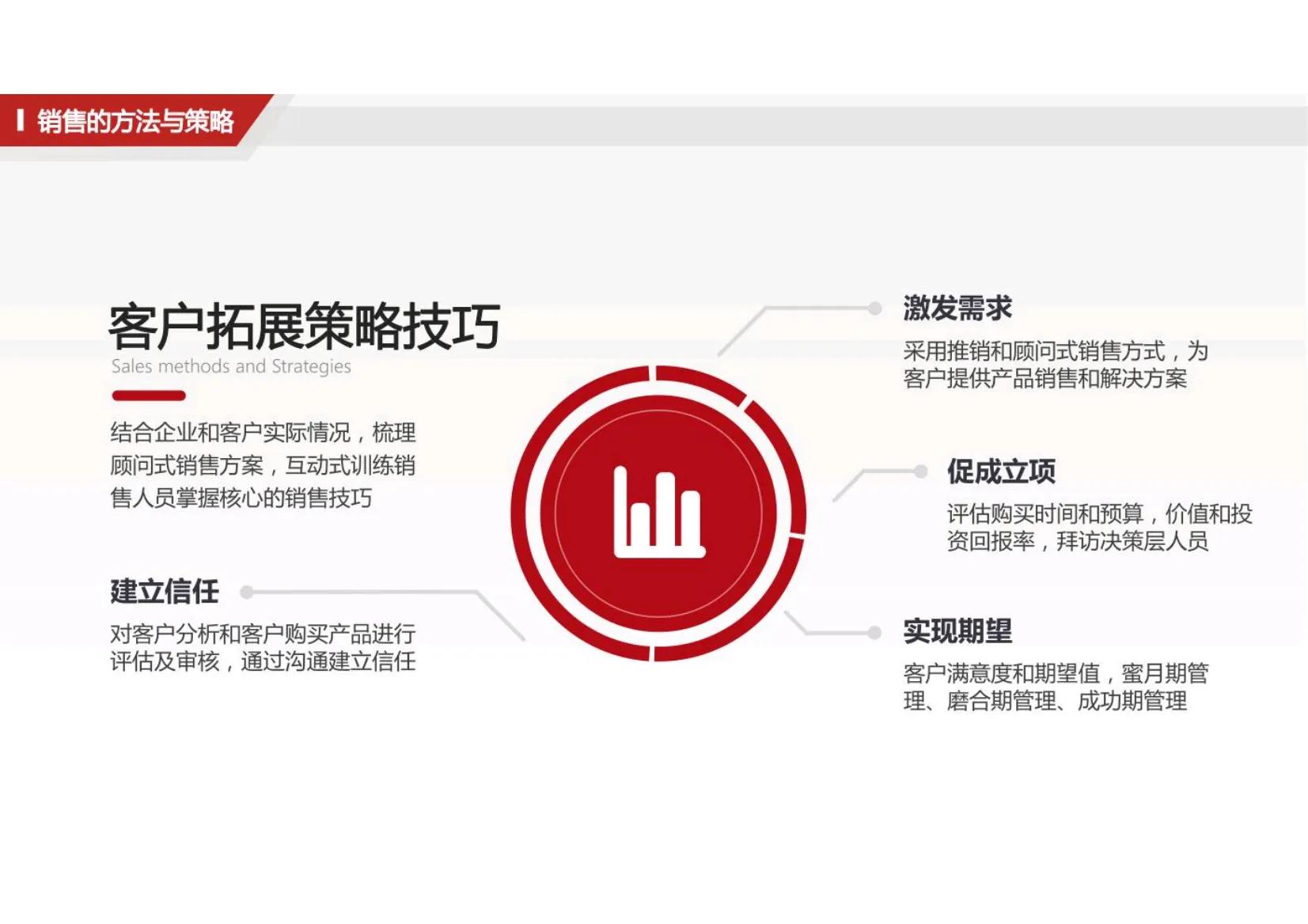 十大销售基础培训方案,最牛的企业销售培训课程实战技巧