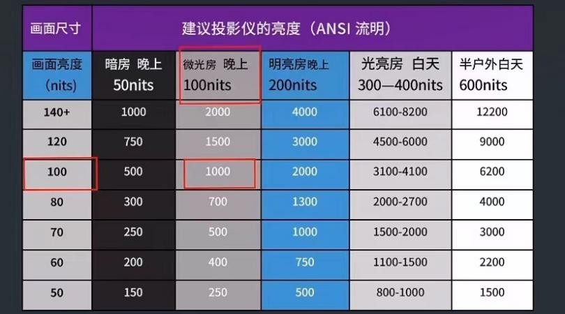 投影仪的真实亮度跟流明怎么选择,家用投影仪亮度多少流明好