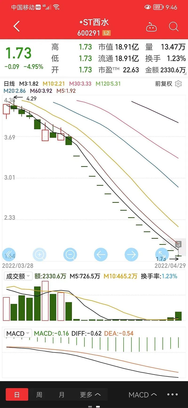 转一个很悲伤的帖子：记录我股市的长平之战——st西水