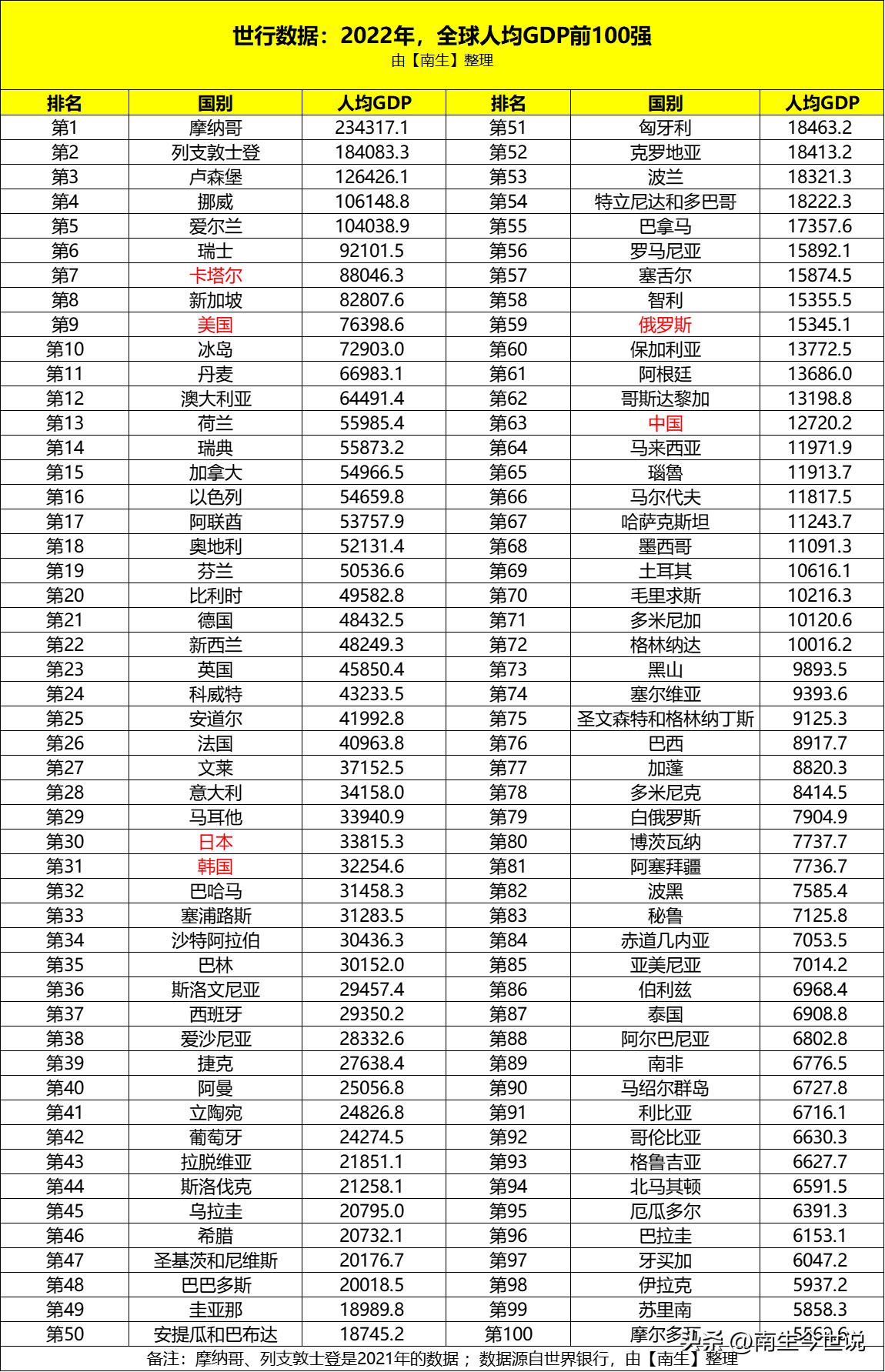 世行gdp排名,2022年全球各国家gdp人均排名