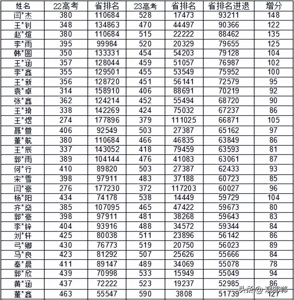 既然你选择了复读，那么你已经踏上了成功之路，因为你不甘平庸。430+174=604，一年时间他做到了！
