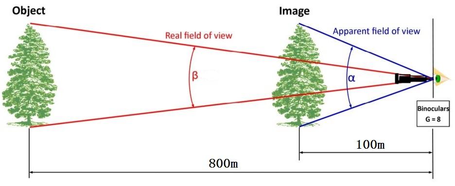 望远镜怎么选购技巧,如何选购天文望远镜