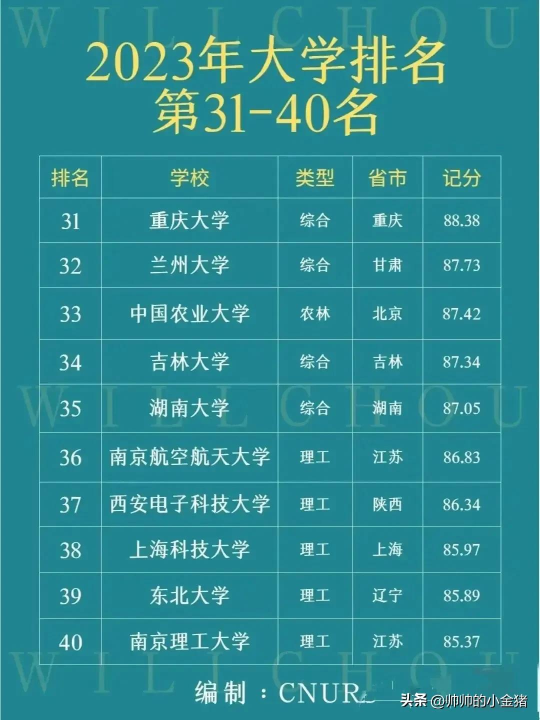 2023年最新百强大学榜单来喽，快来看有哪些