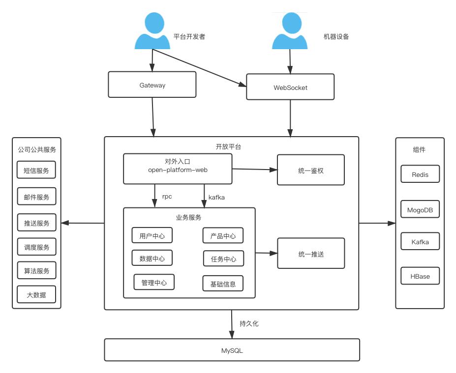 开放平台设计方案素材,数字化开放平台设计思路