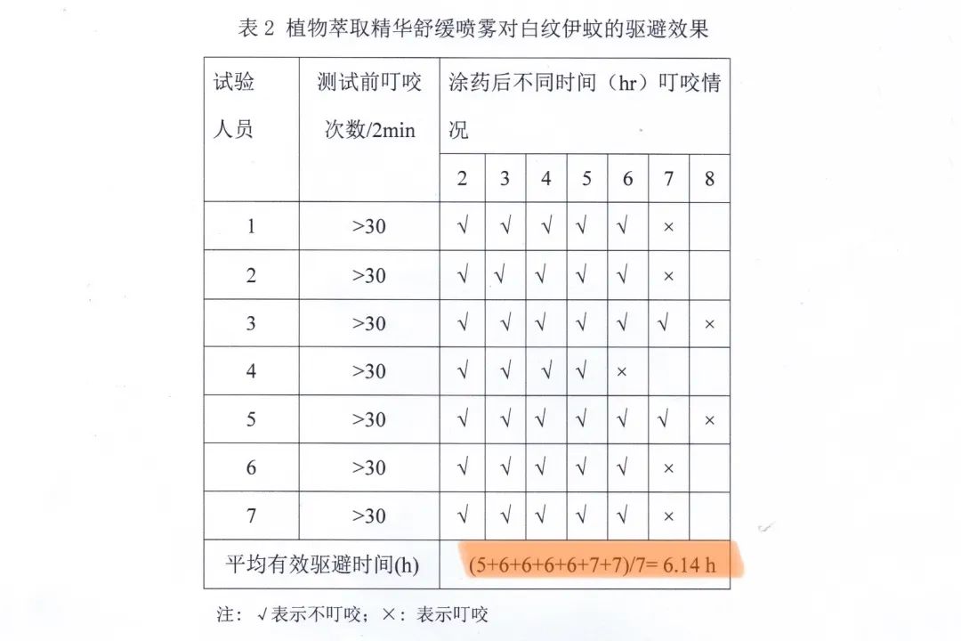 哪种驱蚊水比较有效,招蚊体质怎么快速止痒
