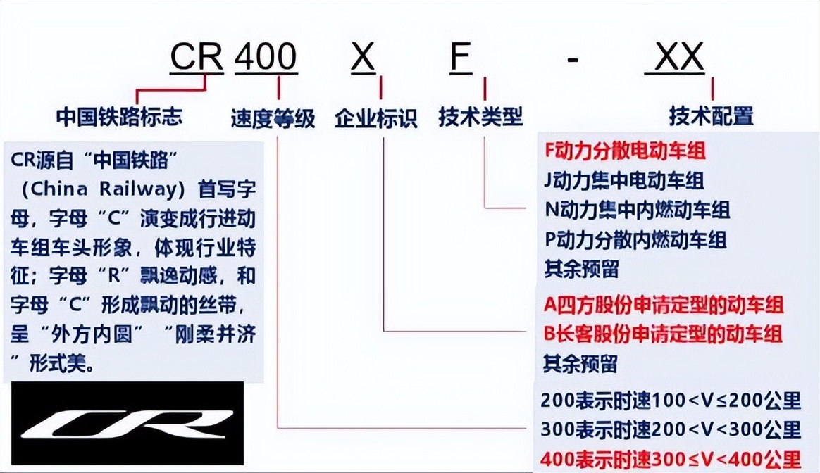动车组旅客列车分别有哪些型号,中国最高时速的动车组型号是什么