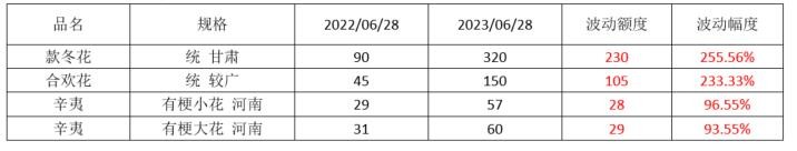 2023年药材行情,2023年中药材价格走势分析