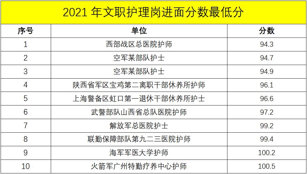 军队文职管理岗进面分数线,军队文职进面的各岗位最低分数线