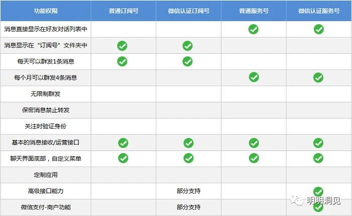 微信公众号订阅号与小程序的区别,微信订阅号小程序和公众号区别