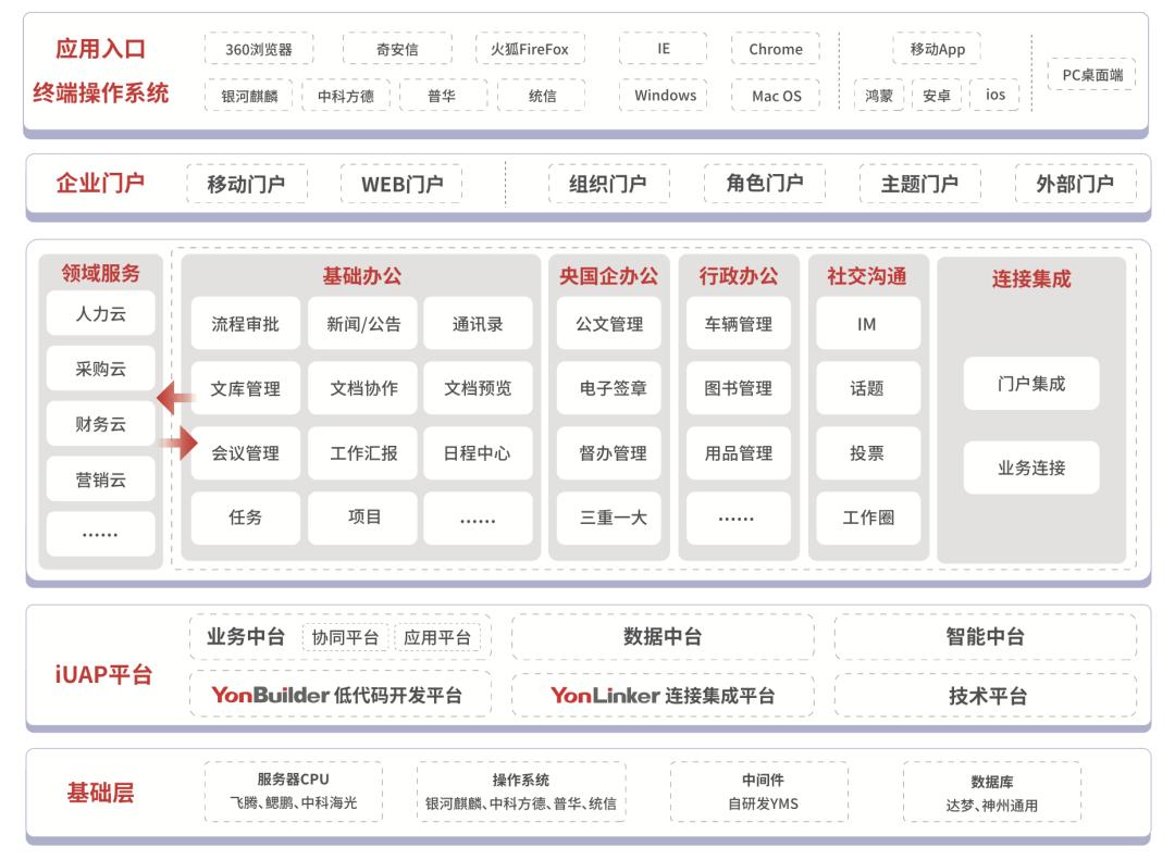 如何打造安全、自主、可控的信创数智办公平台？友空间告诉你答案