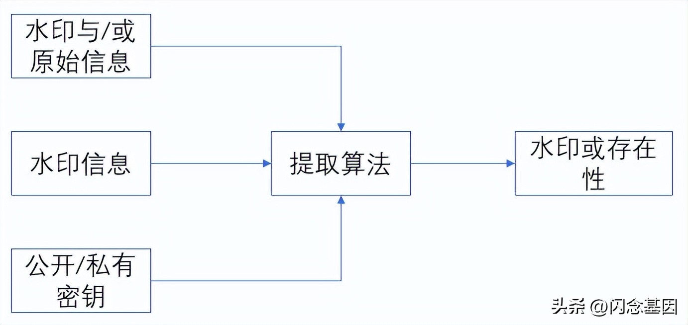 数字水印技术属于数据安全技术吗,安全数字水印有哪些应用场景
