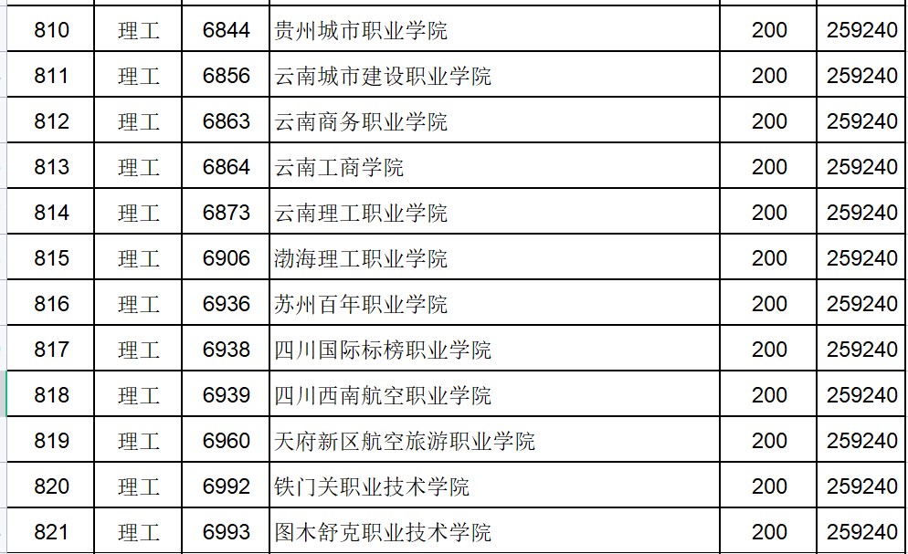 200多分应该能进哪几个高中职校,江西省大专200多分能上什么学校