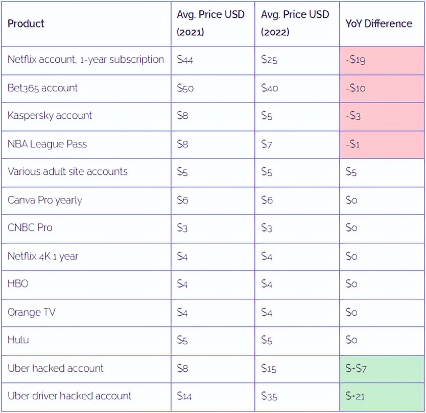2022年暗网*市黑**商品现状