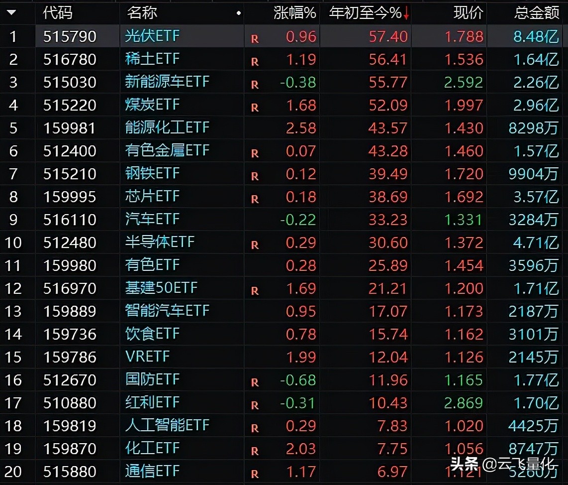 ETF量化与轮动,etf大小盘轮动策略