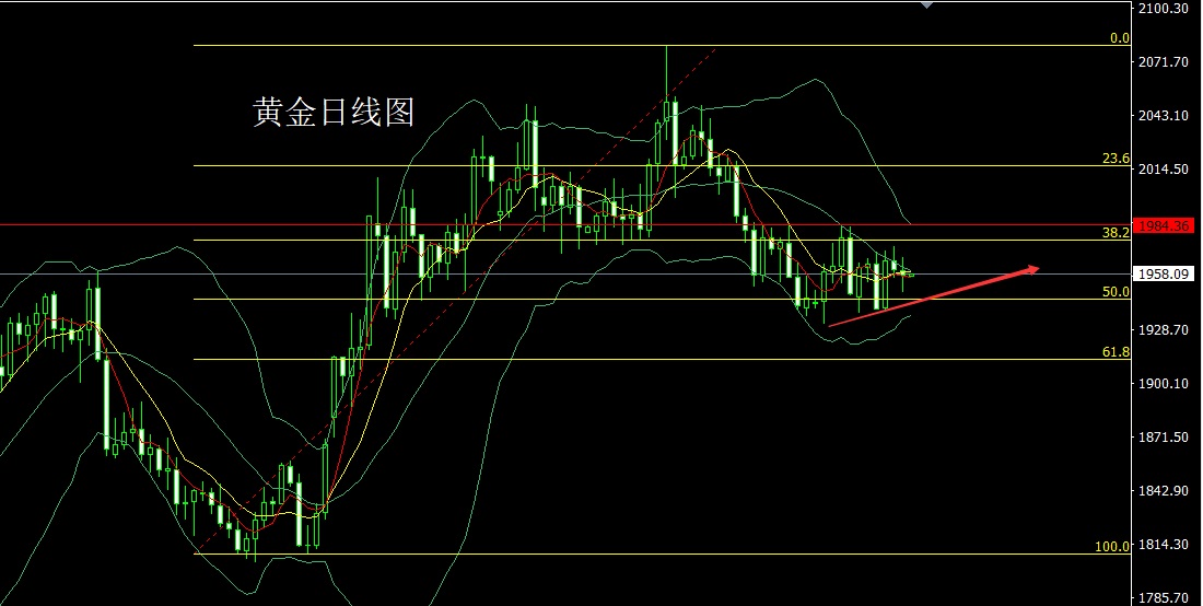 最新黄金原油行情分析及操作建议,今日黄金原油白银操作建议和分析
