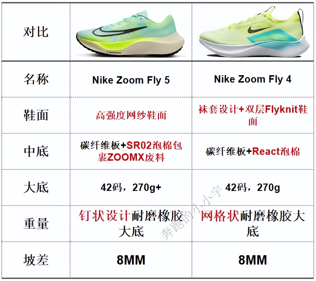 NIKE跑鞋矩阵——2022年7月