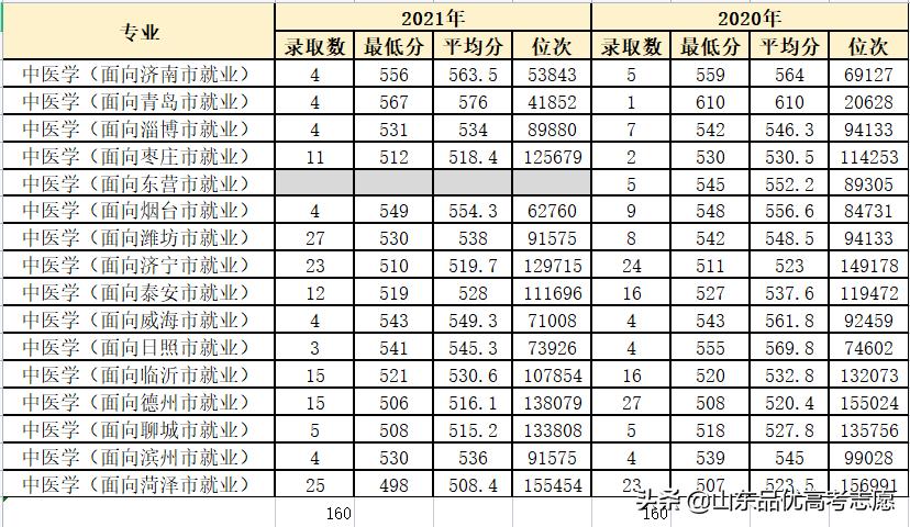 2021年山东中医药大学录取分数线
