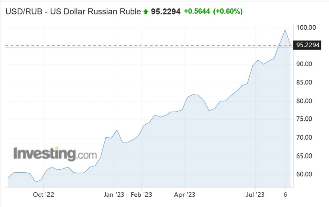 100人民币对俄罗斯卢布汇率,100俄罗斯卢布兑人民币