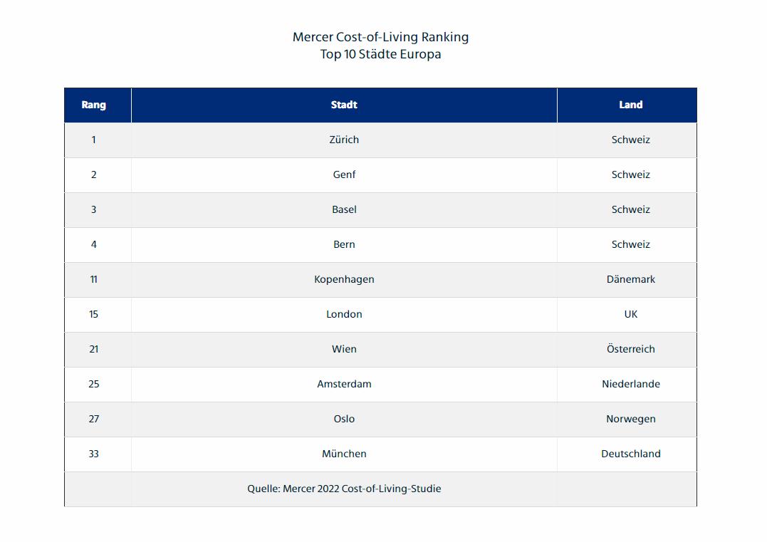 2022中国蝉联全球最贵城市!德国物价飞涨排名却跌了?