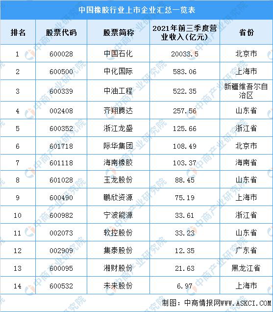2024中国橡胶行业上下游资源对接,中国橡胶行业排行